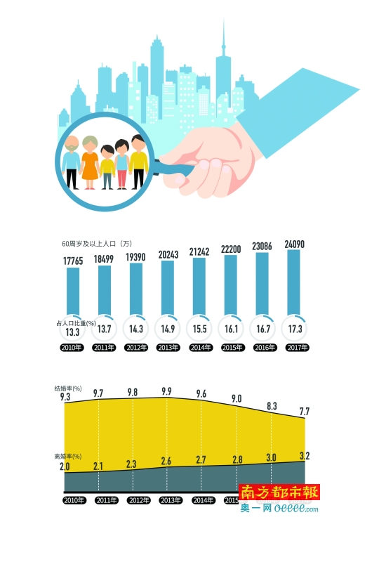 我国60岁以上人口数_中国60岁以上人口占比-2017年中国人口数量,达到1.36亿峰值(2)