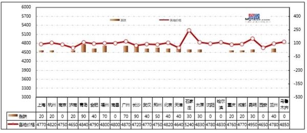 价格方面：截至发稿，上周1.0mm冷轧平均价为4801元/吨，较上周上涨31元/吨，上周整个冷轧市场还是以上涨为主，最高市场的涨幅达到90元/吨。现主要市场价格如下：天津市场1.0mm鞍钢天铁冷卷报价4640元/吨，较上周上涨40元/吨；上海市场1.0mm武钢冷卷报价4760元/吨，较上周上涨10元/吨；广州1.0mm鞍钢冷卷报价4870元/吨，较上周上涨70元/吨。