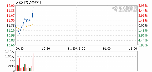 大富科技8月13日盘中涨幅达5%