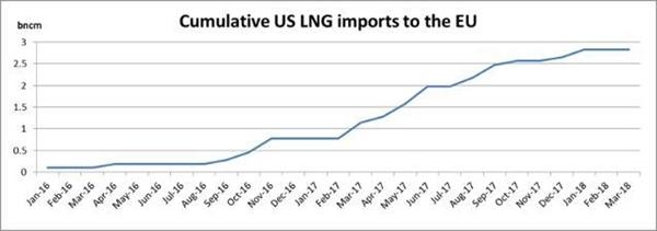 2016年1月-2018年3月，欧盟从美国进口液化天然气总量走势图。(来源：欧盟委员会)