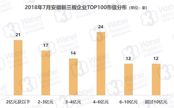 2018年7月安徽新三板企业TOP100市值分布(挖贝新三板研究院制图)