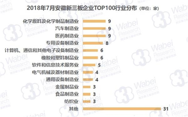 2018年7月安徽新三板企业TOP100行业分布(挖贝新三板研究院制图)