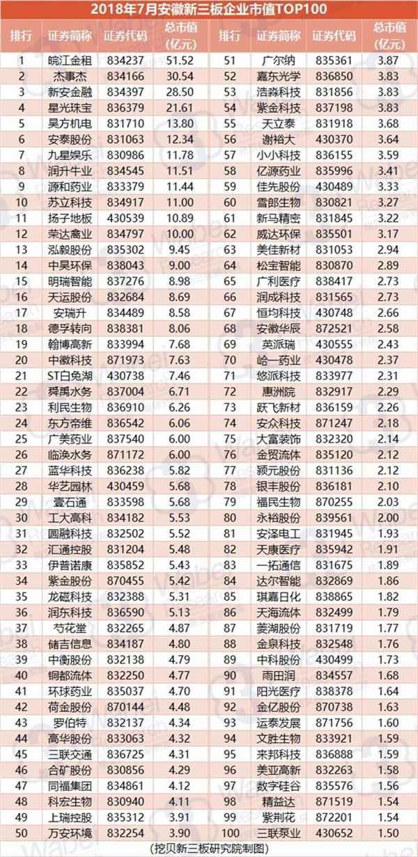 2018年7月安徽新三板企业市值TOP100(挖贝新三板研究院制图)