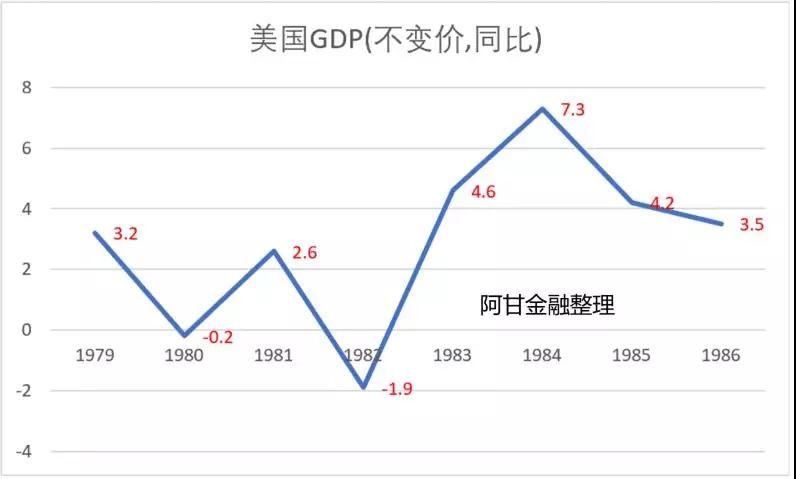 1981年美国经济增长_美国经济增长乏力(3)