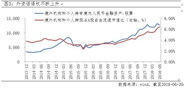 A股纳入MSCI第二季 外资追求爱如潮水