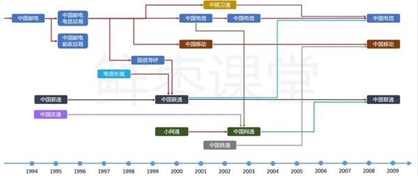 中国通信运营商发展史