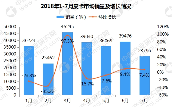 2018年1-7月皮卡企业销量排名:长城汽车稳居行
