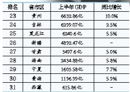 31省上半年gdp排行图片_2016年上半年31省GDP总量排名 全(3)