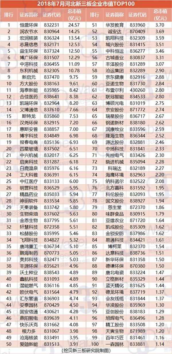 2018年7月河北新三板企业市值TOP100(挖贝新三板研究院制图)