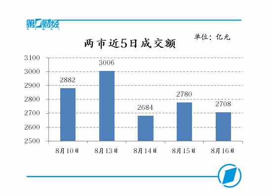 两市近5日成交额