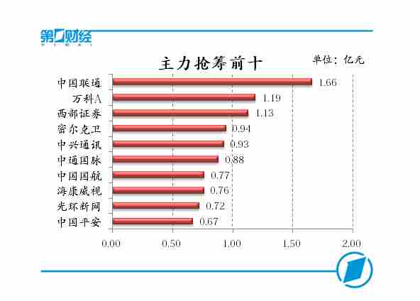 主力抢筹前十