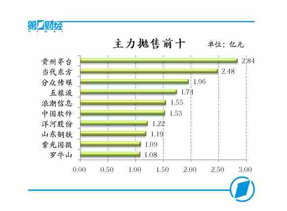 主力抛售前十