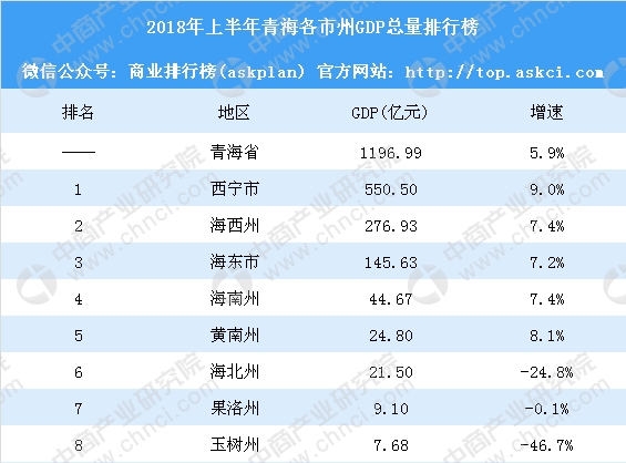 西宁gdp全国排名2020_青海省地市州2019年度GDP排名西宁市全省第一果洛州末位(2)