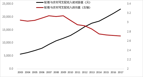 我国的城乡收入差距_河南城乡收入差距缩小男性比女性多152.5万