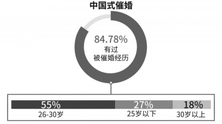 珍爱网发布 18单身人群调查报告 揭中国式结婚 东方财富网