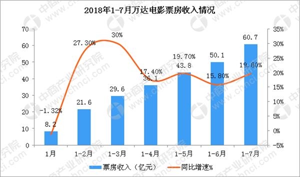 中国电影实时票房_2018电影票房收入