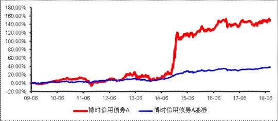 总裁助理 收入(2)