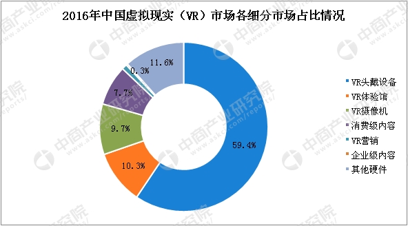 18年中国vr头戴设备市场数据分析及预测 市场规模将达51 4亿元同比增长124 5 东方财富网