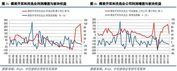 中信建投黄文涛：利润是影响行业涨跌幅的关键因素吗？
