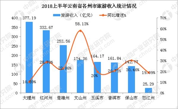 云南旅游收入在省内gdp_2019年中国云南旅游行业发展现状分析,云南旅游收入主要来源为国内旅游(3)