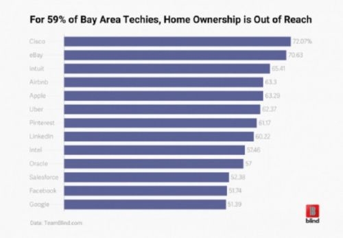 调查显示：59%硅谷科技员工买不起房 即使年薪204万