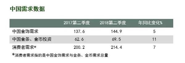 二季度中国黄金需求量达到332.9吨 创下三年新高