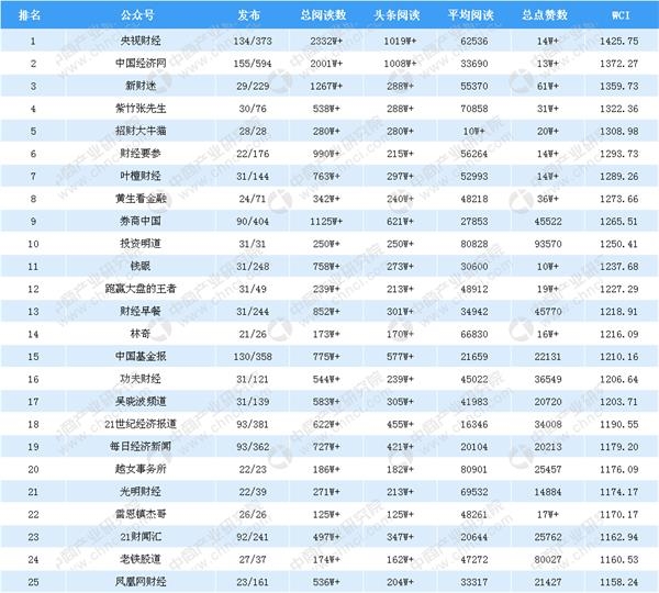 2018年7月金融微信公众号排行榜(附排名TOP