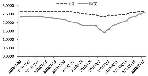 短期利率逐渐回暖