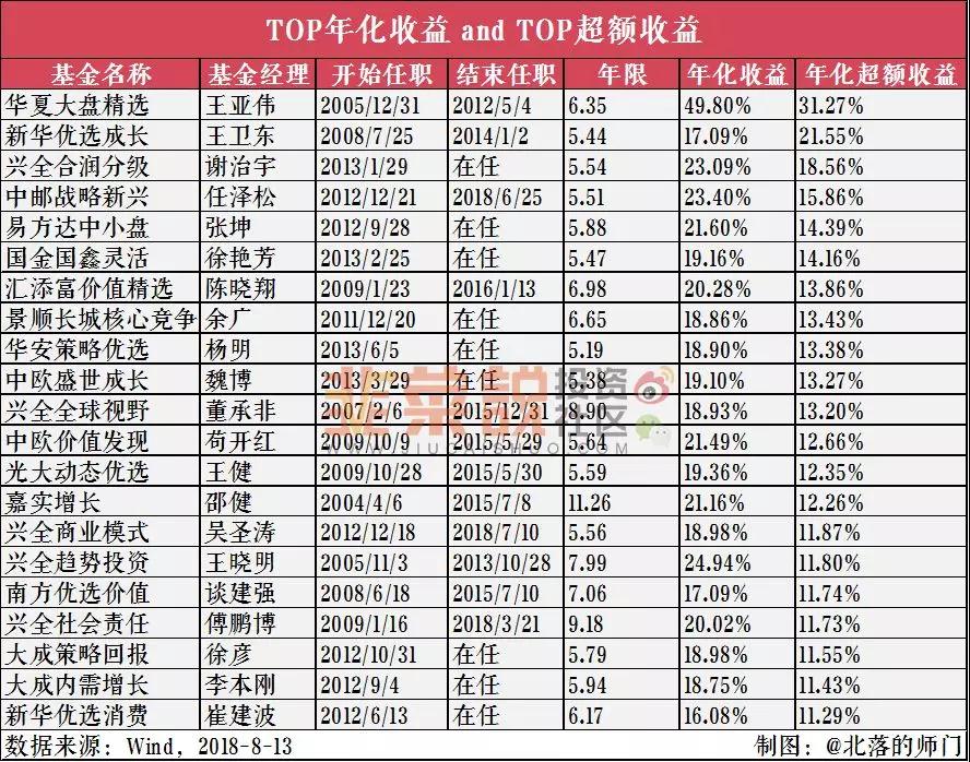 公募基金史上的牛人牛基