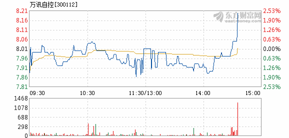 万讯自控8月20日快速上涨