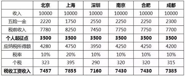 (月入万元个税起征点上调前后对比来源：苏宁金融研究院)