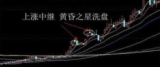 庄家洗盘的几种形态 看懂后你也是高手!