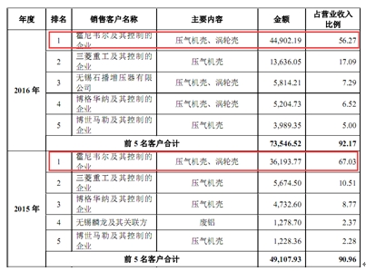 销售收入预测表模板_价格与销售收入比率(3)