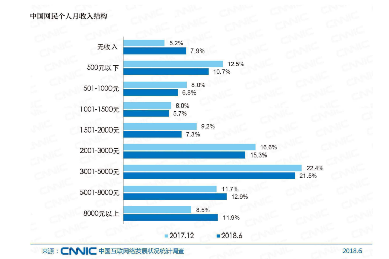 中国月收入5000_网络热点中国网民规模达7.72亿近八成月收入5000元以下