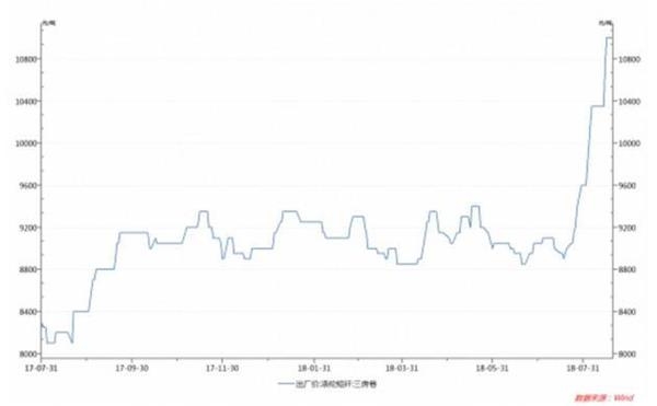 PTA期货价格持续走高 背后逻辑是啥?券商建议