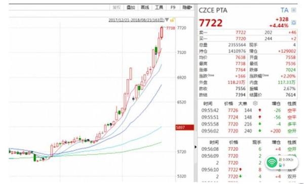 PTA期货价格持续走高 背后逻辑是啥?券商建议