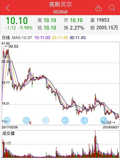 <strong>去年收购的企业与公司高管有资金往来</strong>