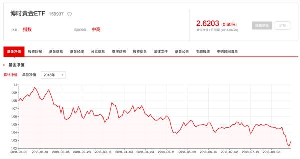黄金基金还能再持有吗 201808211606321901787998.jpg