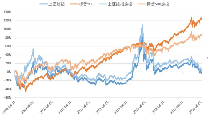 如果定投的话 a股和美股的差距可能没那么大_天天基金网