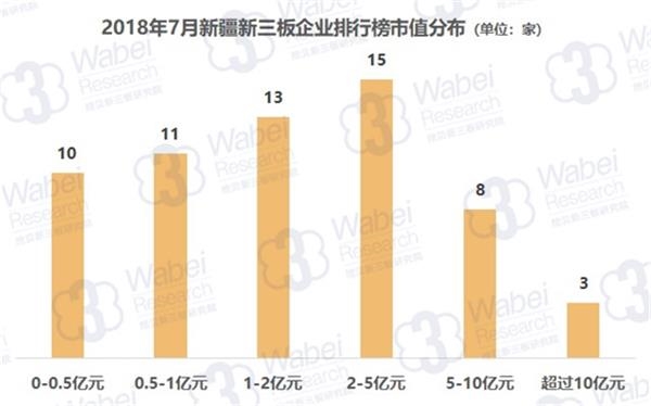 2018年7月新疆新三板企业排行榜市值分布(挖贝新三板研究院制图)