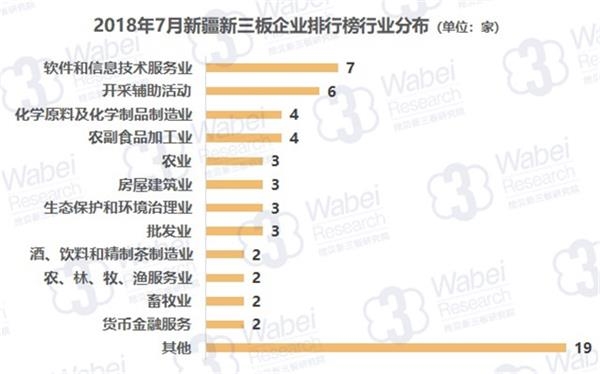 2018年7月新疆新三板企业排行榜行业分布(挖贝新三板研究院制图)