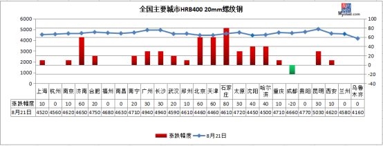 热轧板卷：昨日全国24个主要城市热轧价格小幅上涨，4.75热轧板卷全国均价4417元/吨，较上一交易日上涨15元/吨。昨日期货市场震荡运行，市场观望情绪较浓，商家报价稳中小幅上涨。由于20日市场价格上涨较快，下游接受需要时间，市场成交整体偏弱，高位资源成交困难。不过目前市场资源相对不多，加上钢厂订货价格较高，对市场价格有一定的支撑。