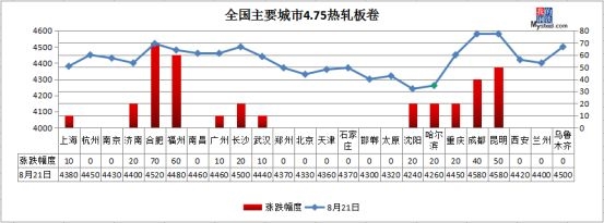 冷轧板卷：昨日全国冷轧价格以涨为主。价格方面：1.0全国冷轧均价4927元/吨，较上个工作日增加22元/吨。市场方面：昨日黑色期货盘面窄幅震荡，市场情绪保持谨慎，虽然各地现货市场价格继续小幅上调，但市场成交一般，买涨不买跌的心态较为普遍。目前商家方面库存处于合理水平，且主流规格较为紧俏，商家报价坚挺，但高位成交很难。整体来看，预计