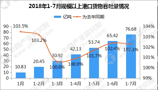 全国港口吞吐量排名_全国沿海港口布局图(2)