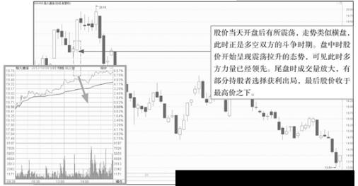 穿头破脚K线分时图分析