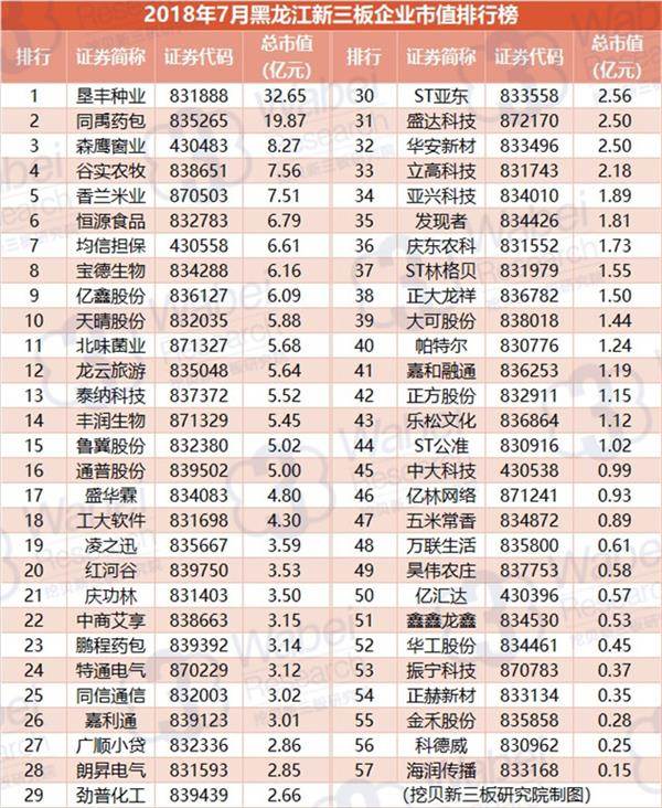 2018年7月黑龙江新三板企业市值排行榜(挖贝新三板研究院制图)