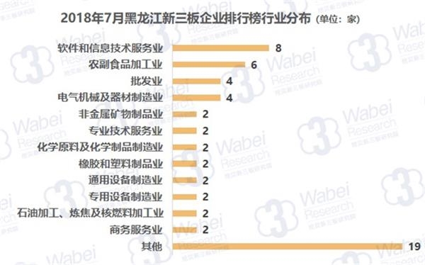 2018年7月黑龙江新三板企业排行榜行业分布(挖贝新三板研究院制图)