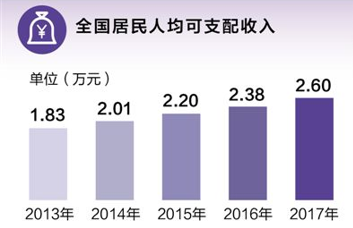 居民收入_2017年居民收入来源(2)