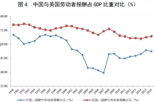 劳动者报酬占gdp比重(3)