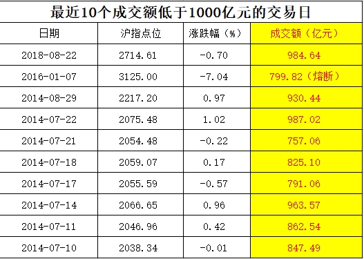 历史罕见 沪市成交竟不足1000亿俗话说 地量见地价 7大看点全面解读 股票 好买基金网